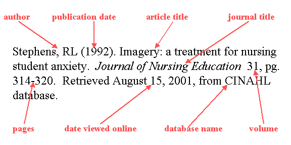 The APA style is the American Psychological Association style format used in psychology.