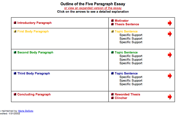 Developing a 5 paragraph essay: preparation and writing.