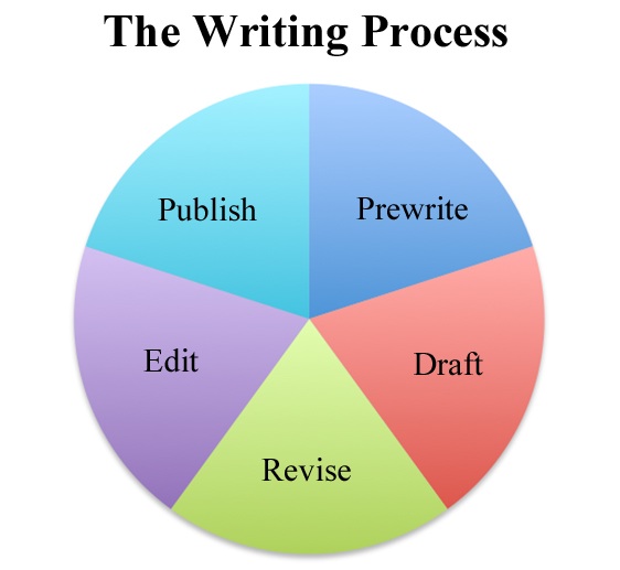 Writing a process essay